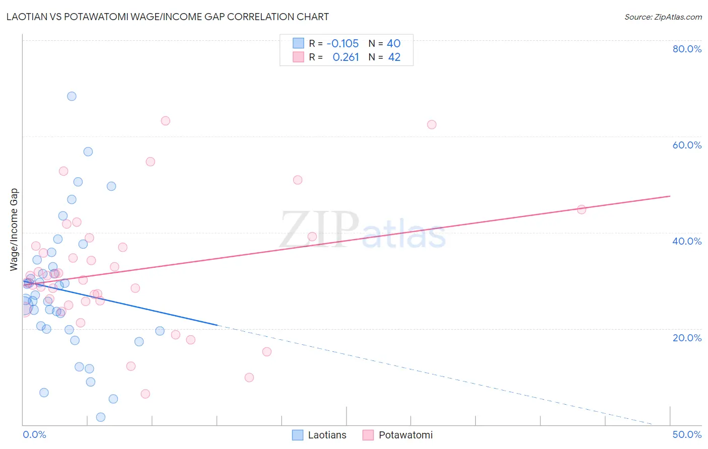 Laotian vs Potawatomi Wage/Income Gap