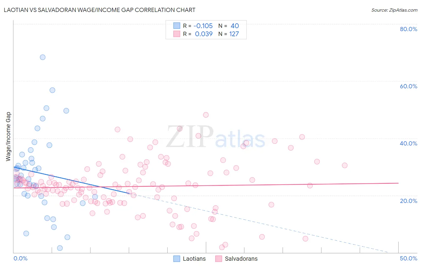 Laotian vs Salvadoran Wage/Income Gap
