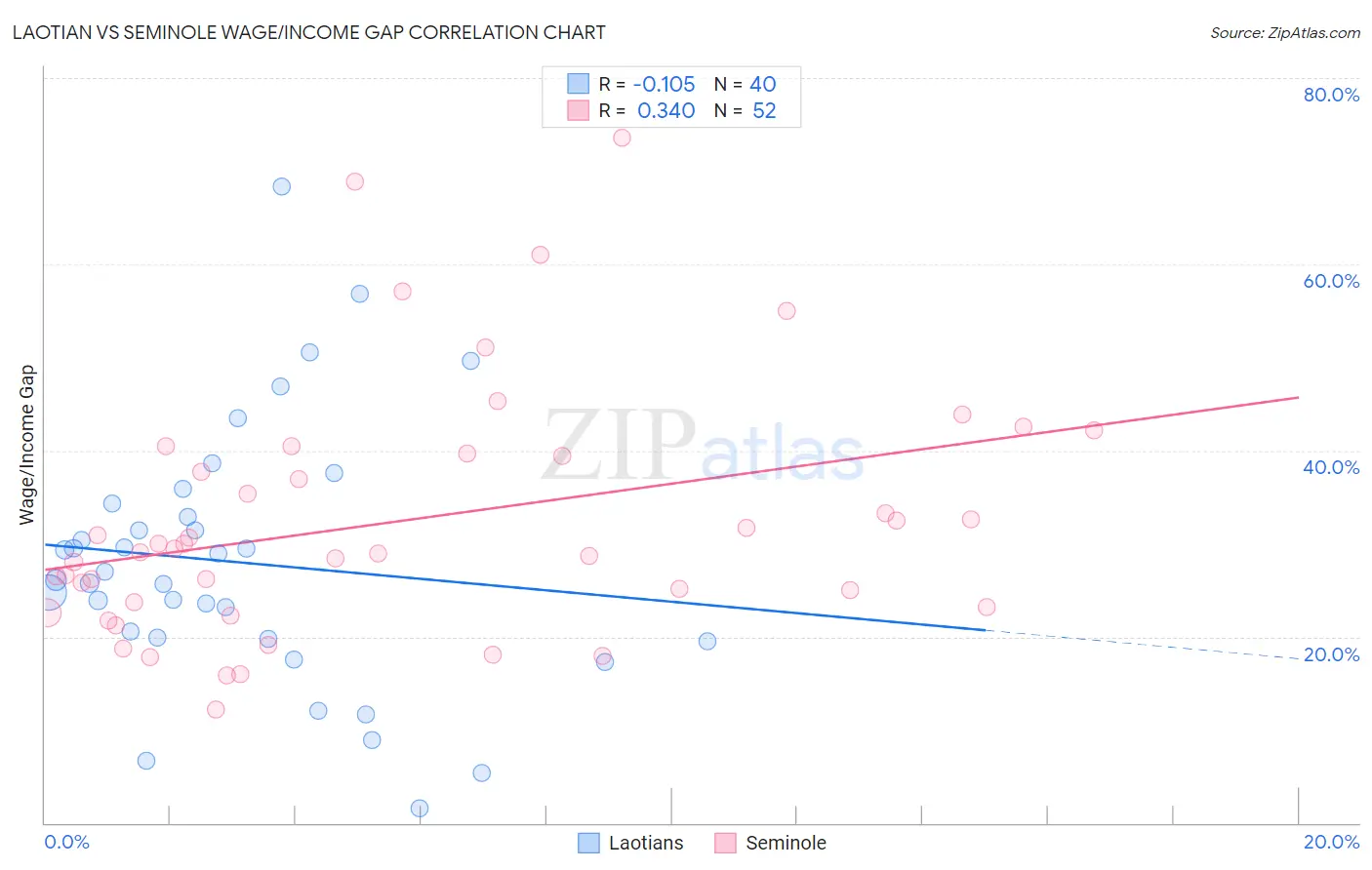 Laotian vs Seminole Wage/Income Gap