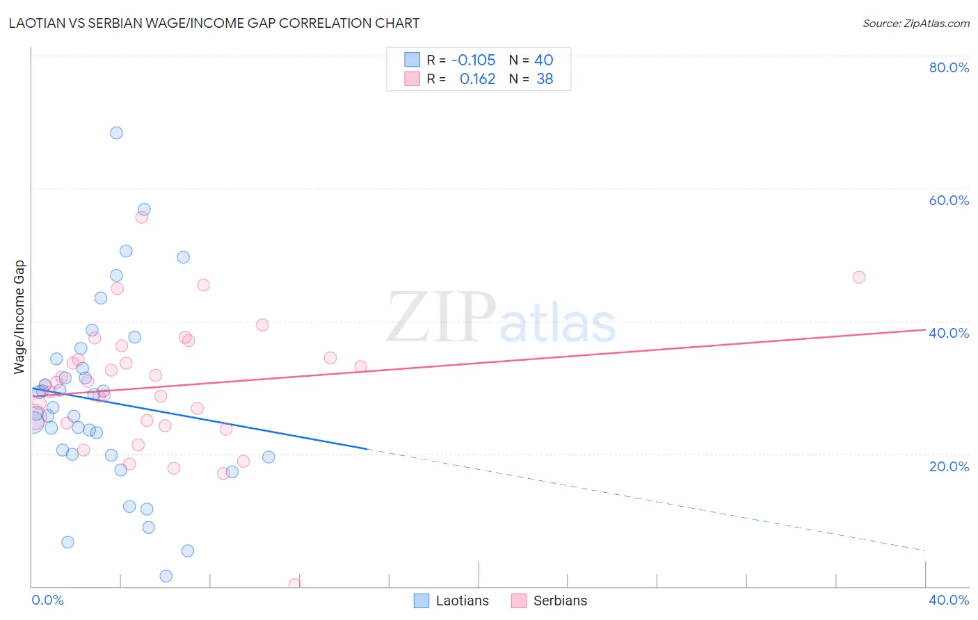 Laotian vs Serbian Wage/Income Gap