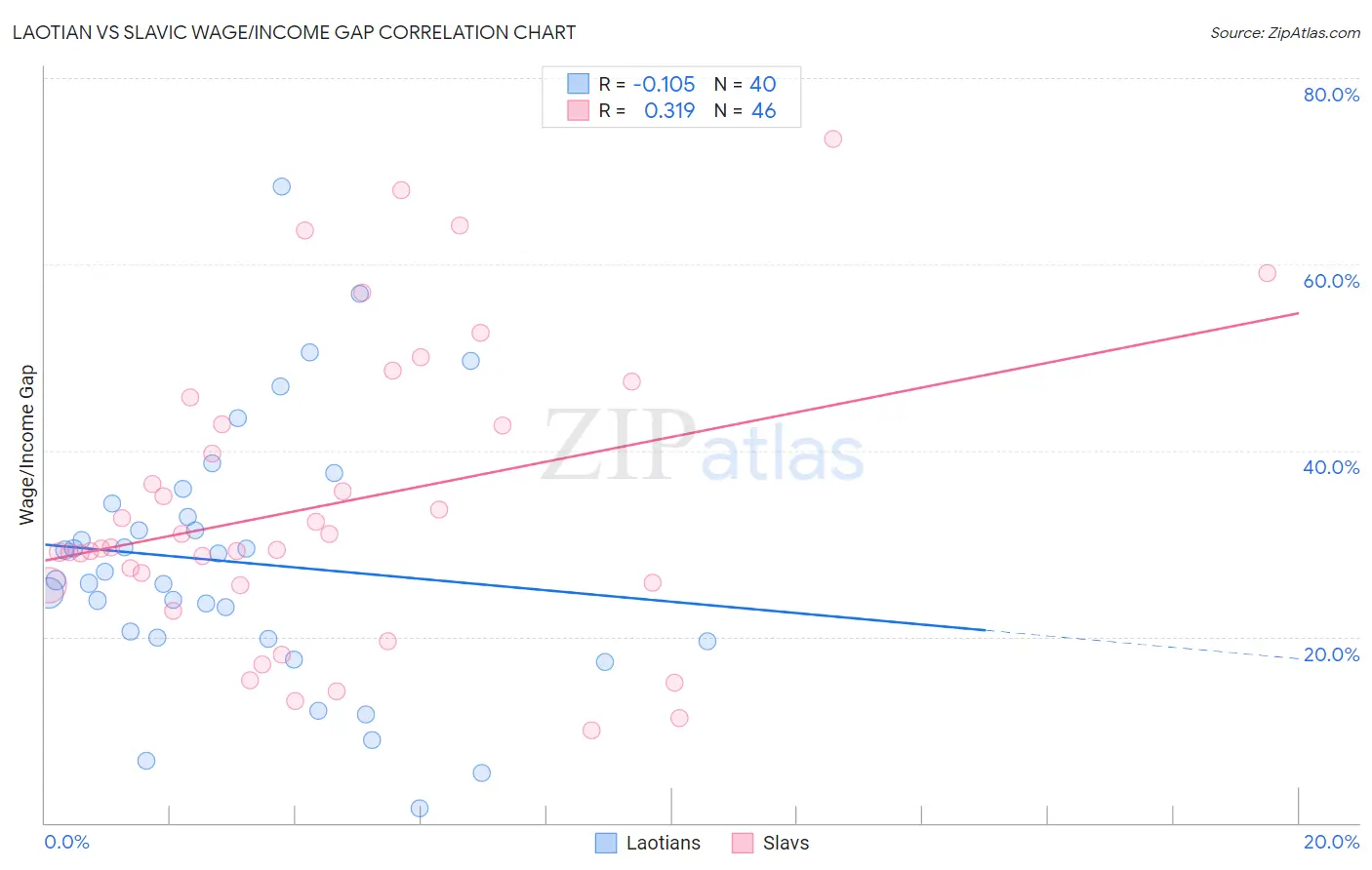Laotian vs Slavic Wage/Income Gap