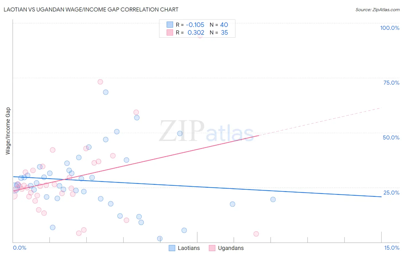 Laotian vs Ugandan Wage/Income Gap