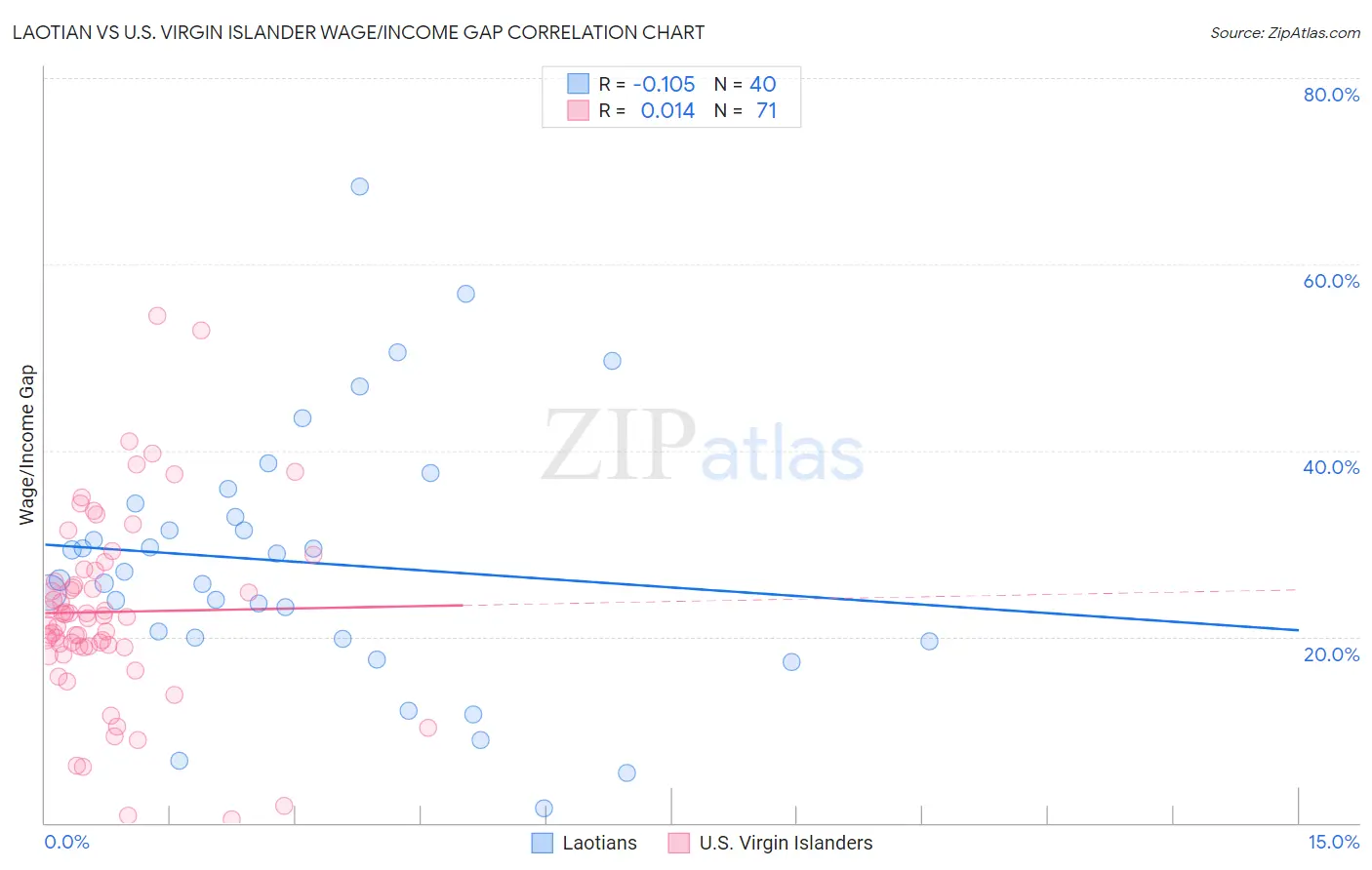 Laotian vs U.S. Virgin Islander Wage/Income Gap