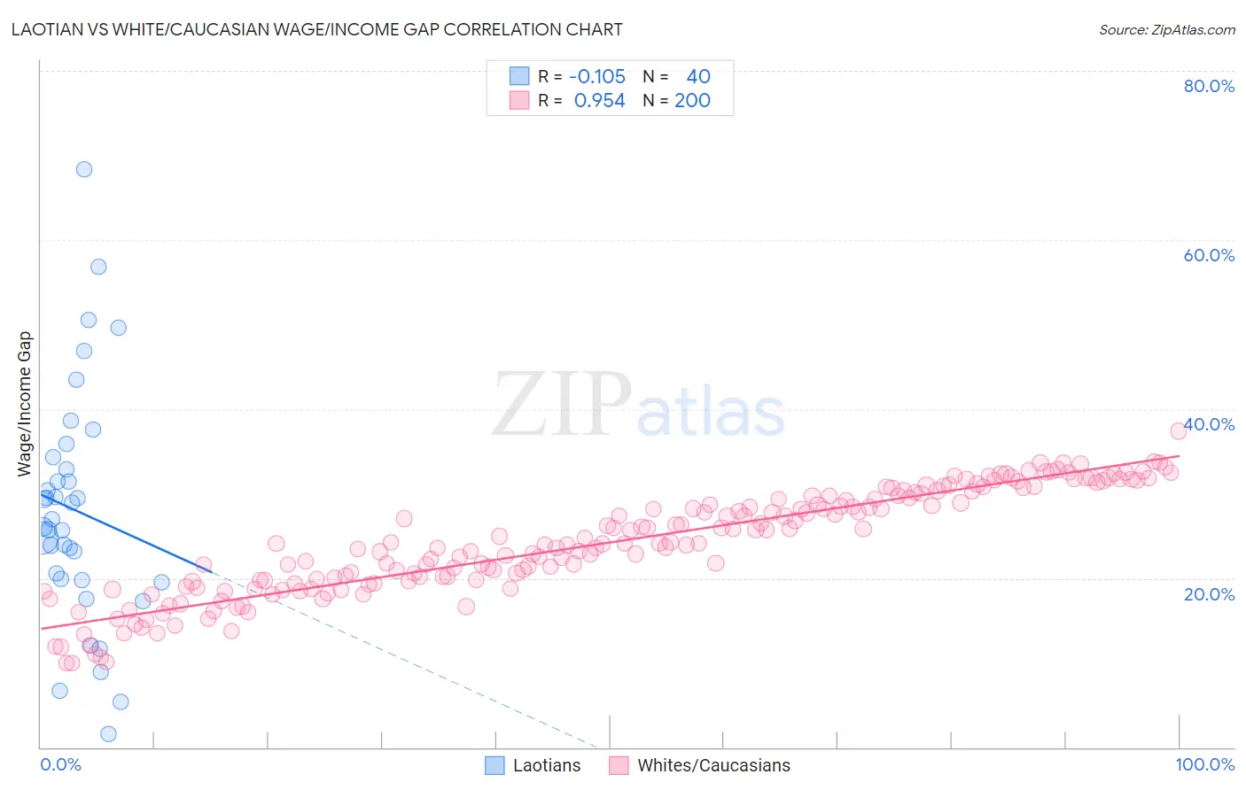 Laotian vs White/Caucasian Wage/Income Gap