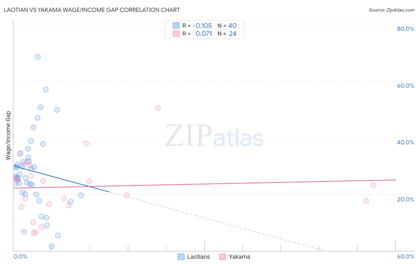 Laotian vs Yakama Wage/Income Gap