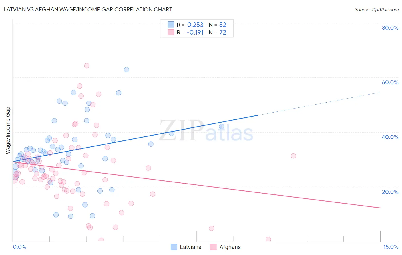 Latvian vs Afghan Wage/Income Gap
