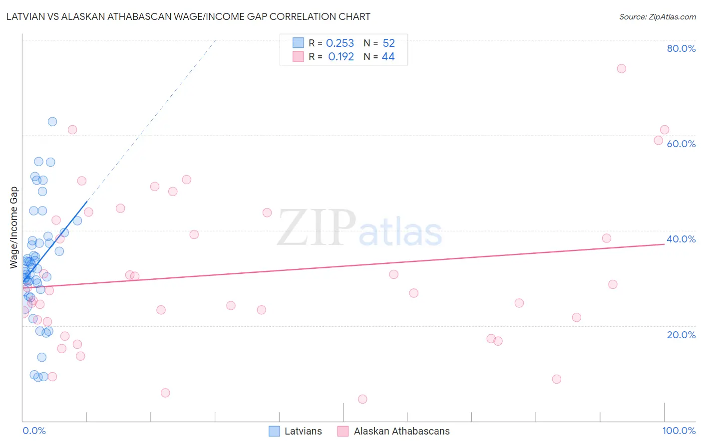 Latvian vs Alaskan Athabascan Wage/Income Gap