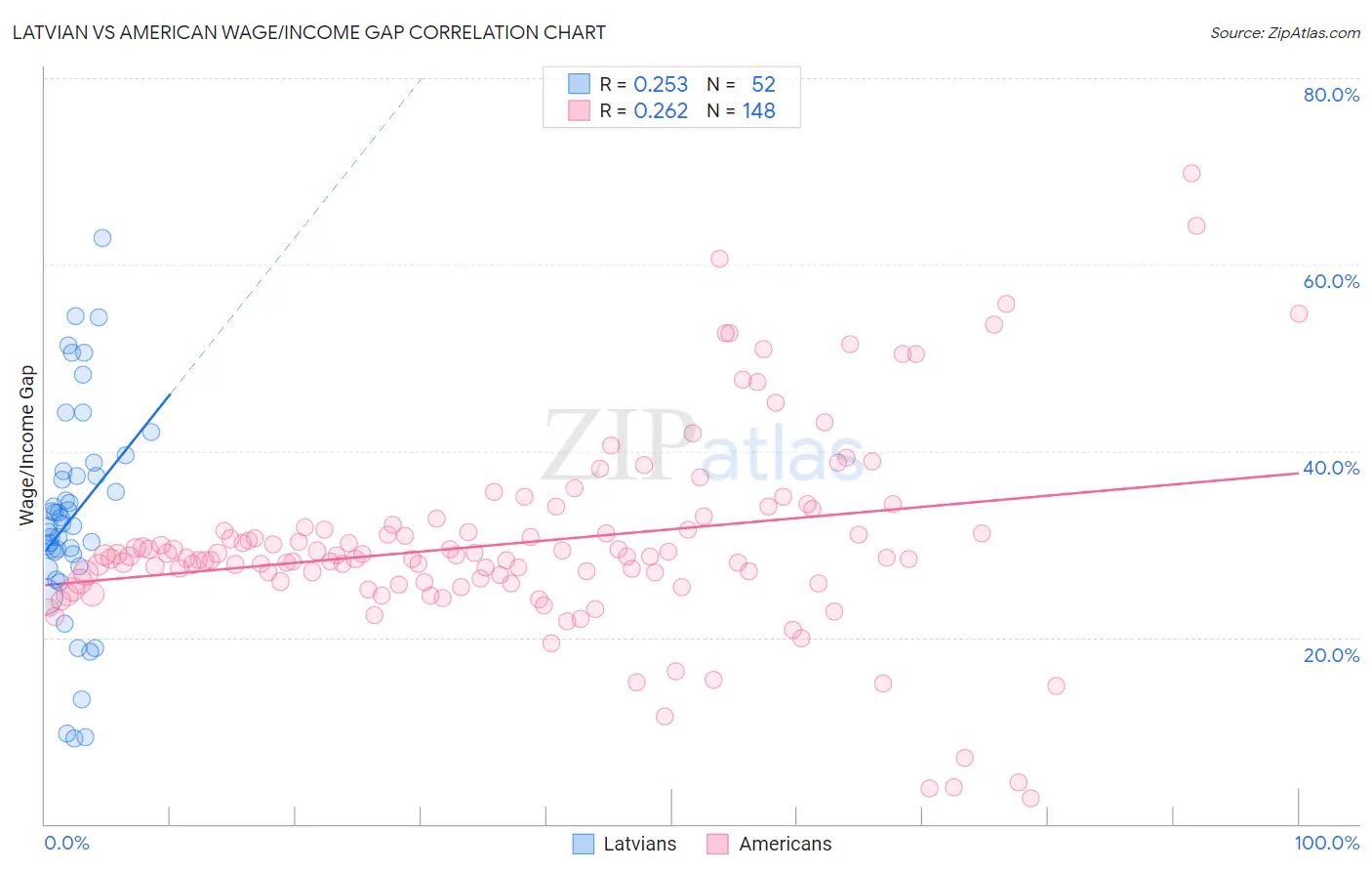 Latvian vs American Wage/Income Gap