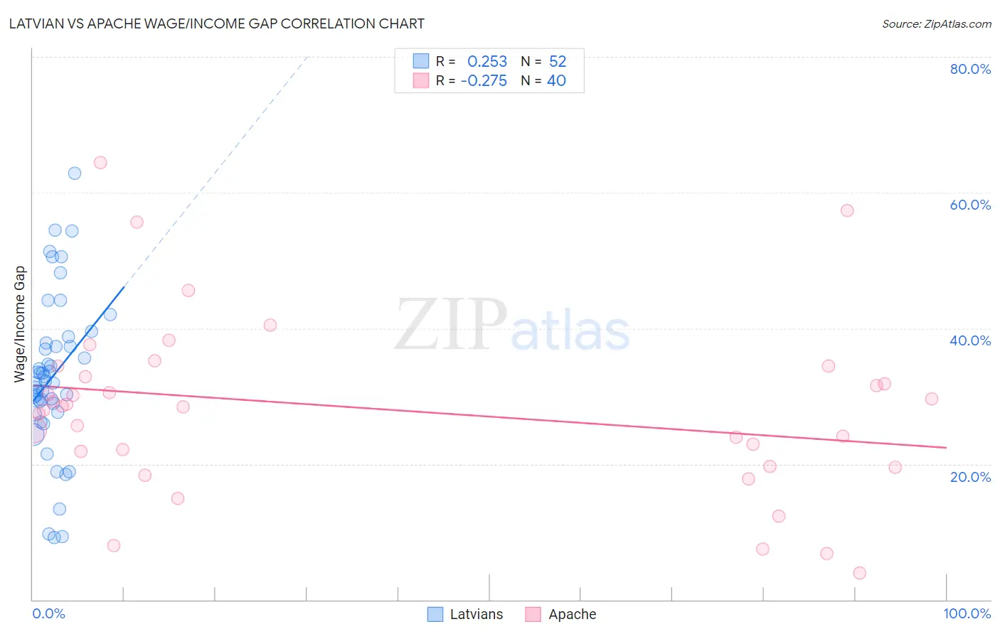 Latvian vs Apache Wage/Income Gap