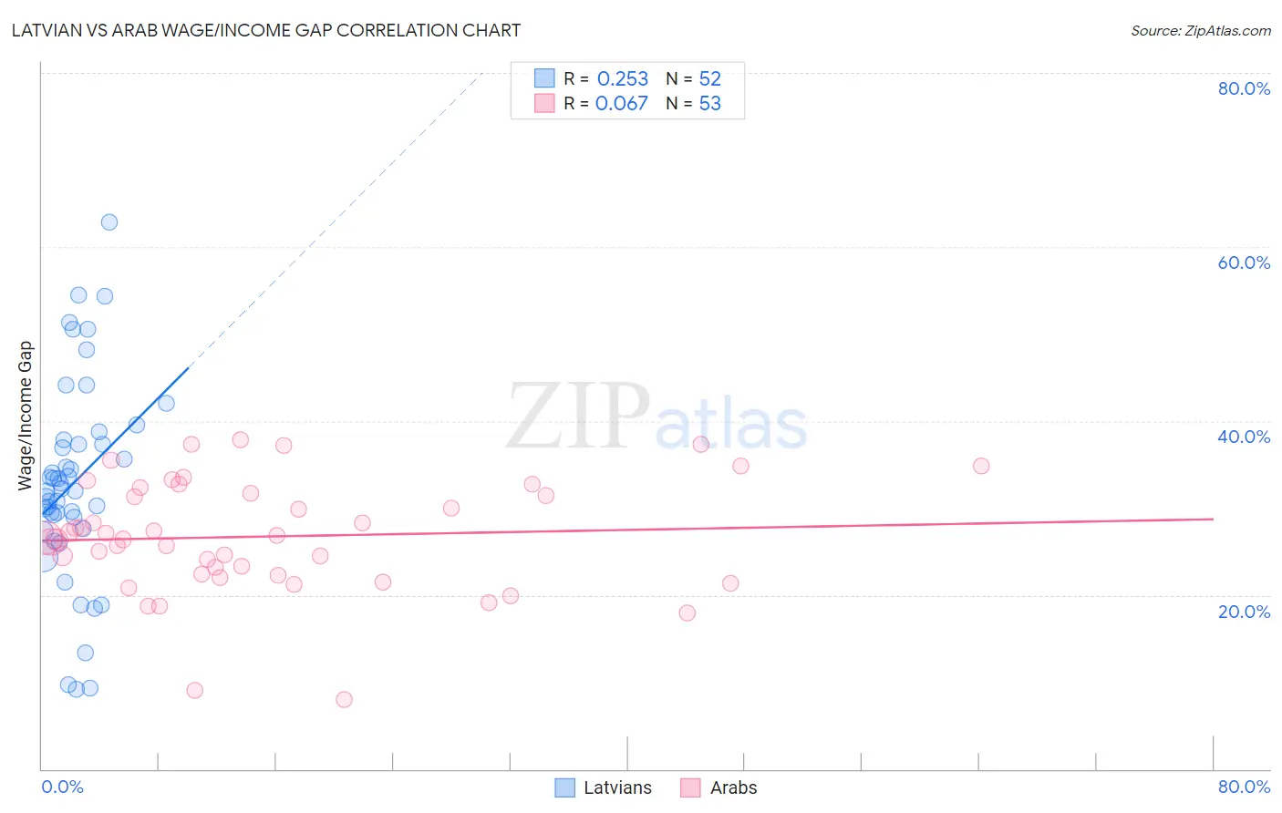 Latvian vs Arab Wage/Income Gap