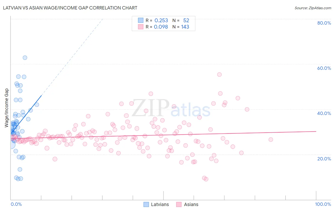 Latvian vs Asian Wage/Income Gap