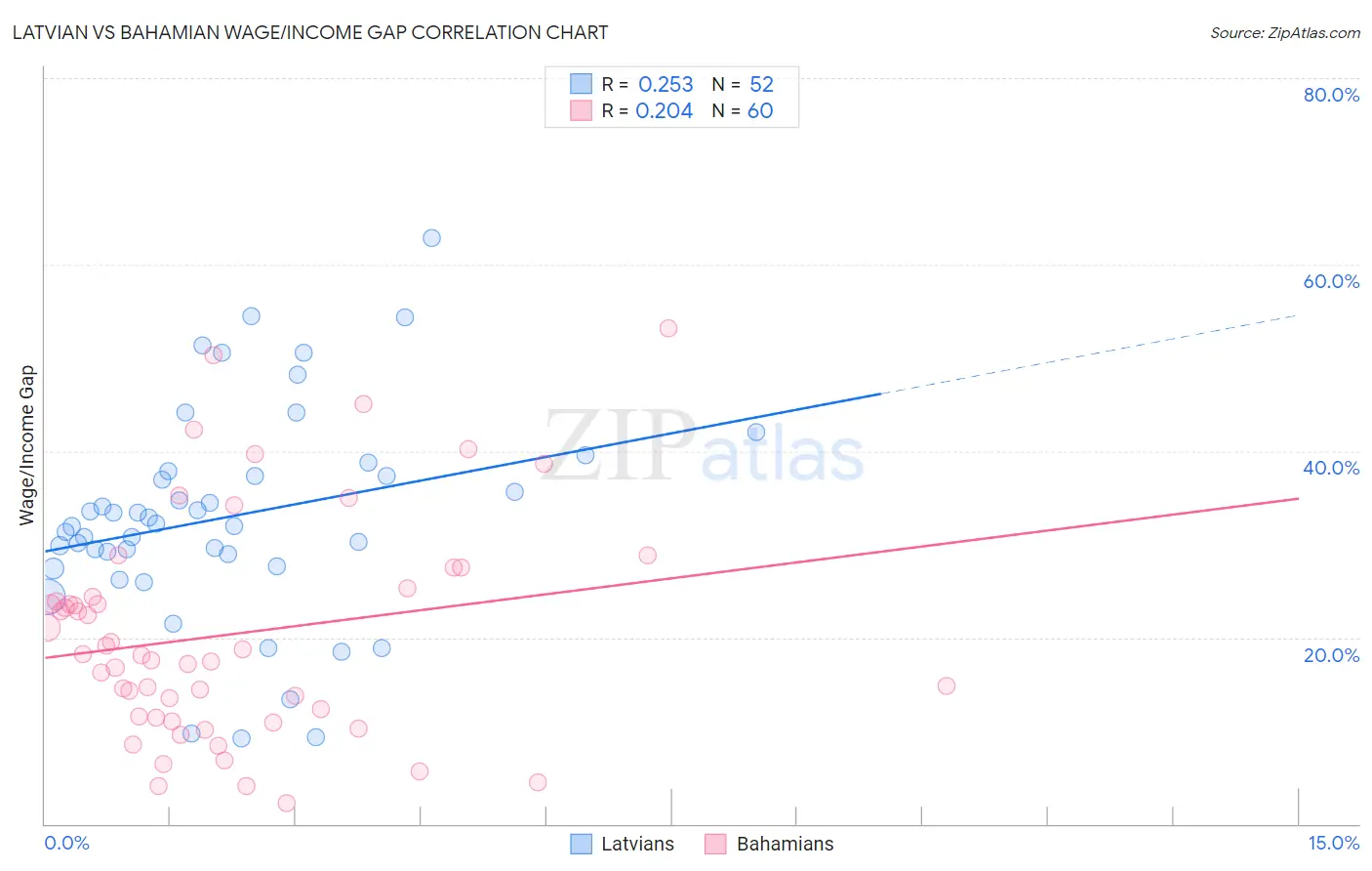 Latvian vs Bahamian Wage/Income Gap