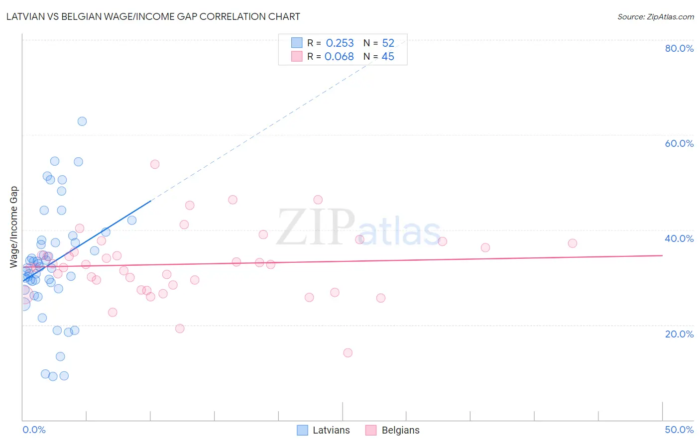 Latvian vs Belgian Wage/Income Gap