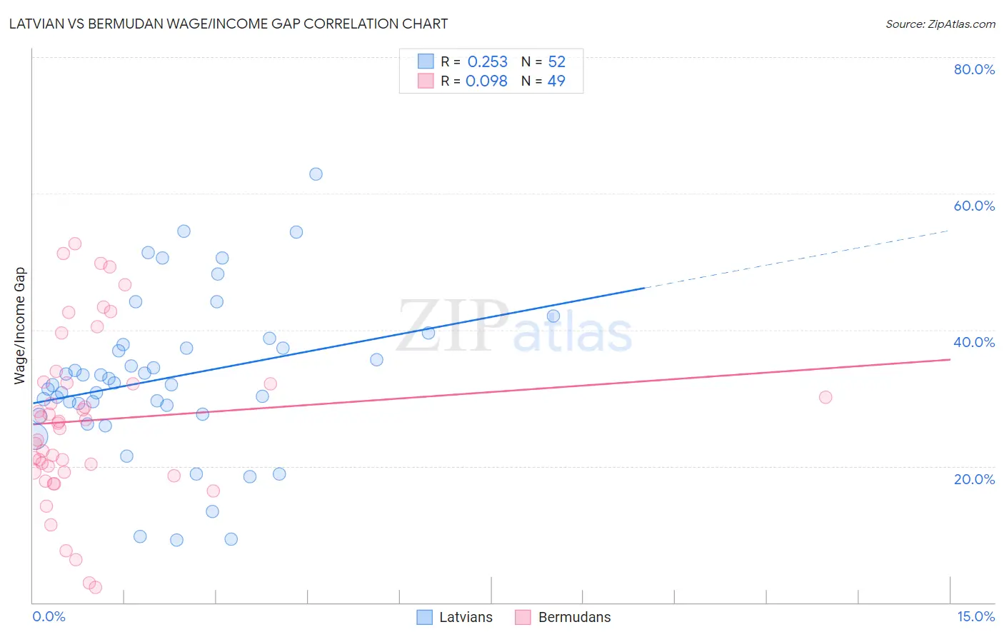 Latvian vs Bermudan Wage/Income Gap