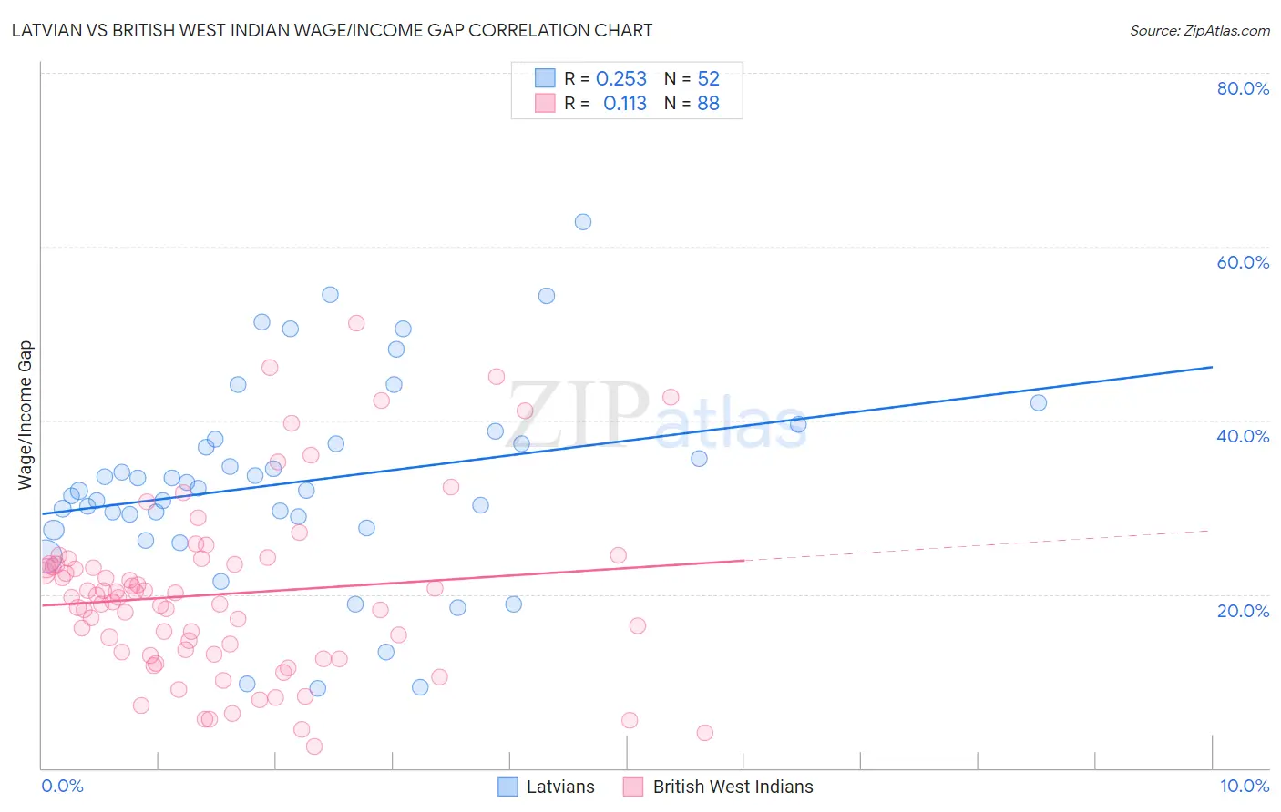 Latvian vs British West Indian Wage/Income Gap