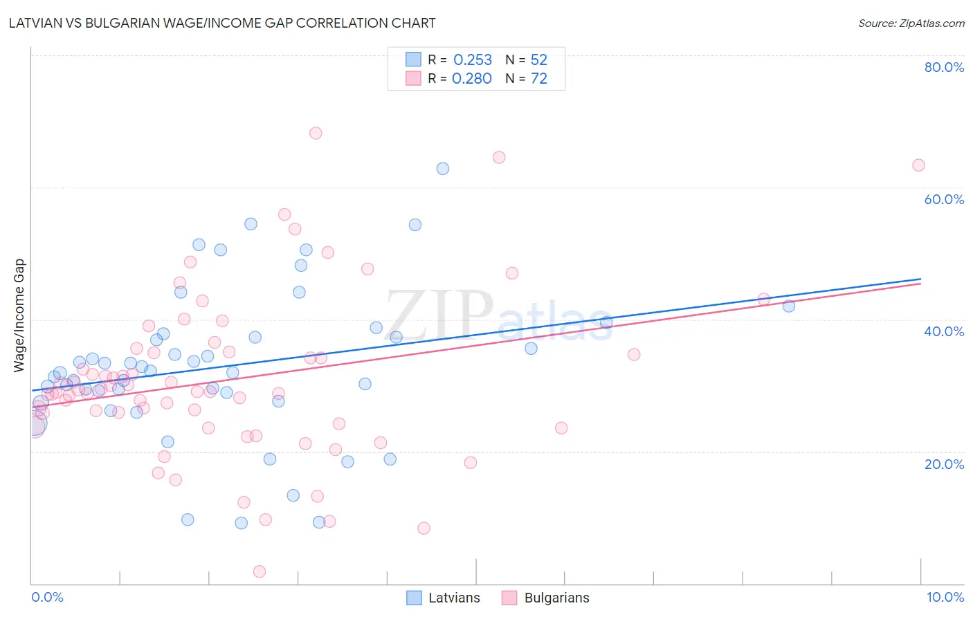 Latvian vs Bulgarian Wage/Income Gap
