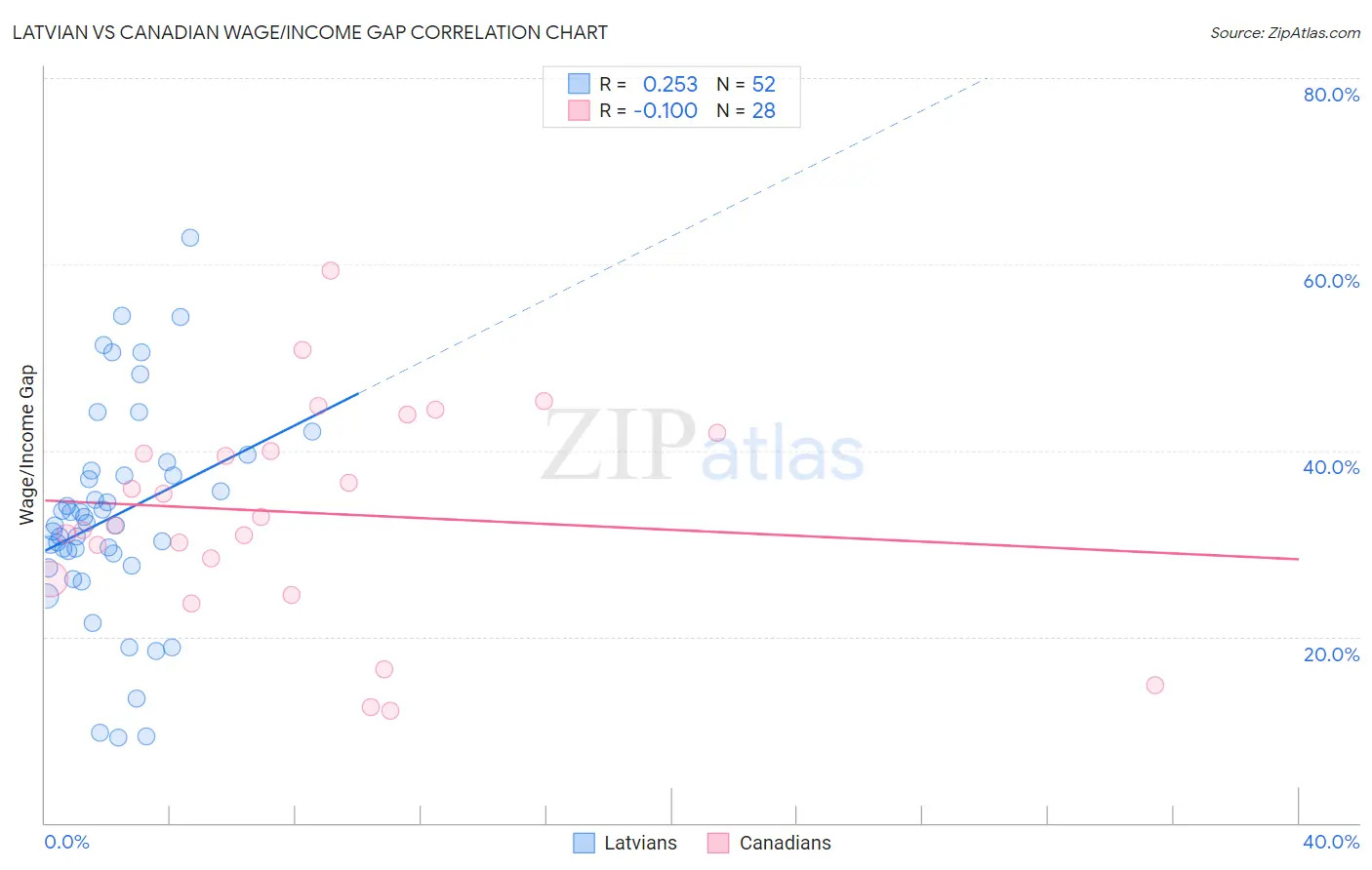 Latvian vs Canadian Wage/Income Gap