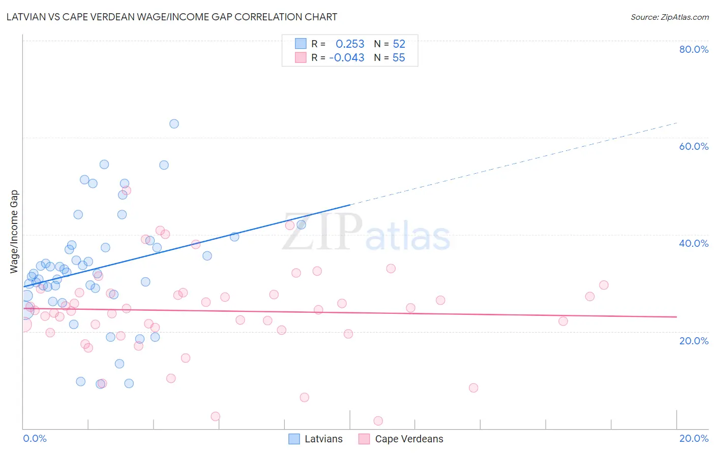 Latvian vs Cape Verdean Wage/Income Gap