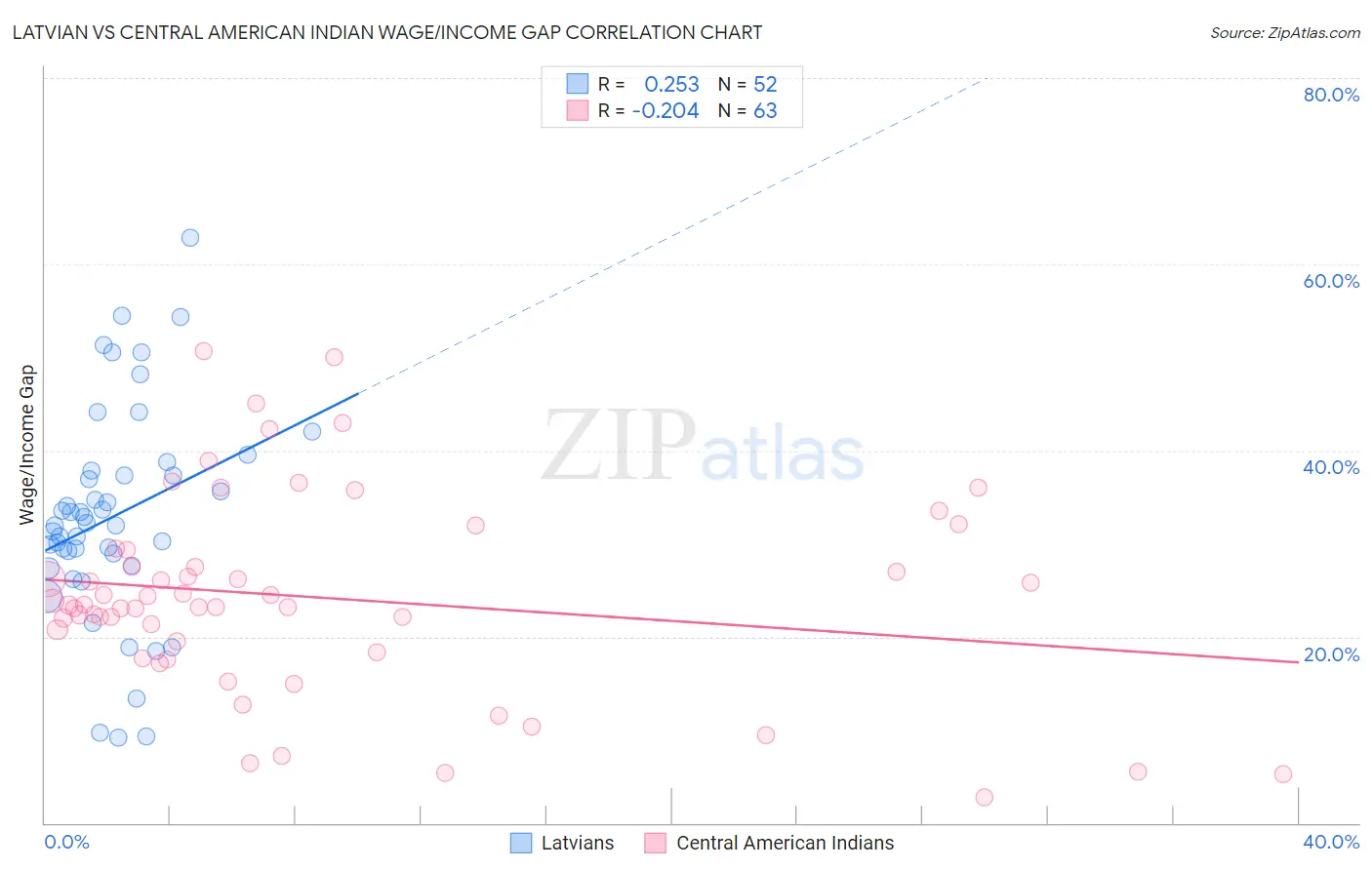 Latvian vs Central American Indian Wage/Income Gap