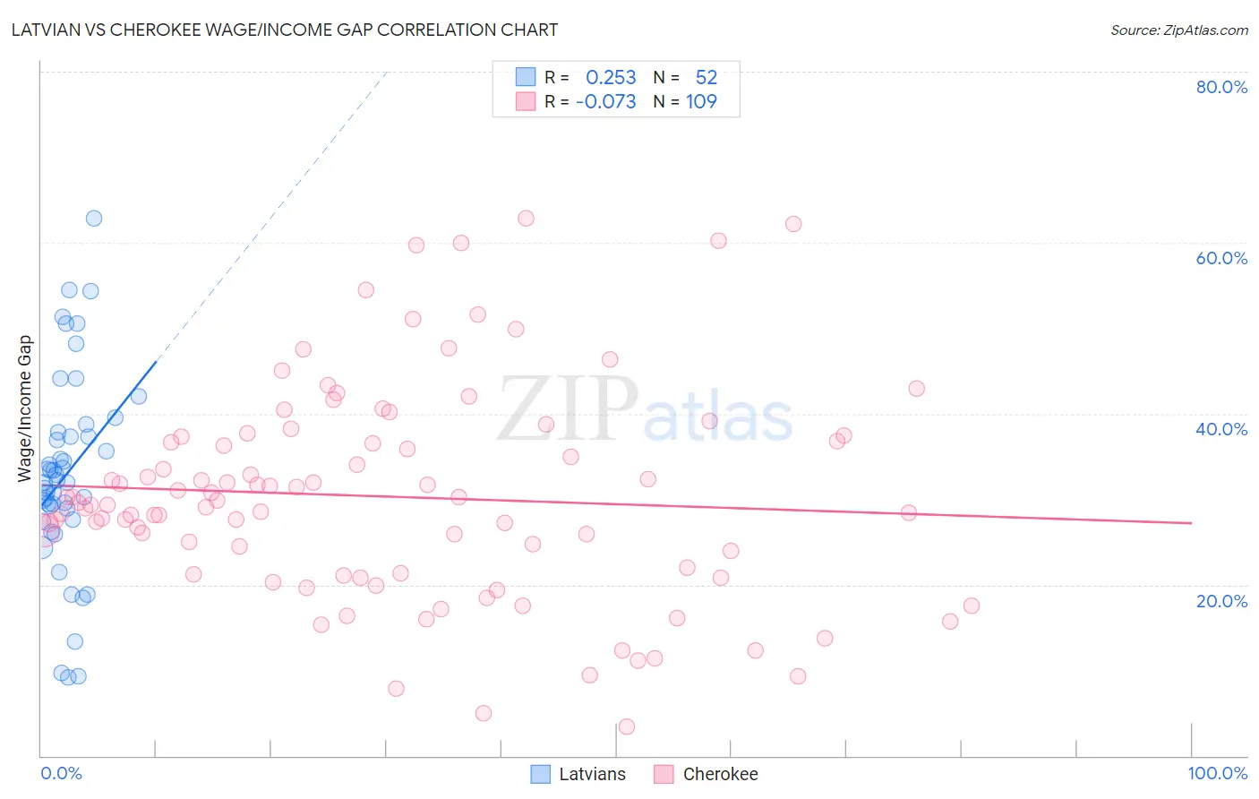 Latvian vs Cherokee Wage/Income Gap