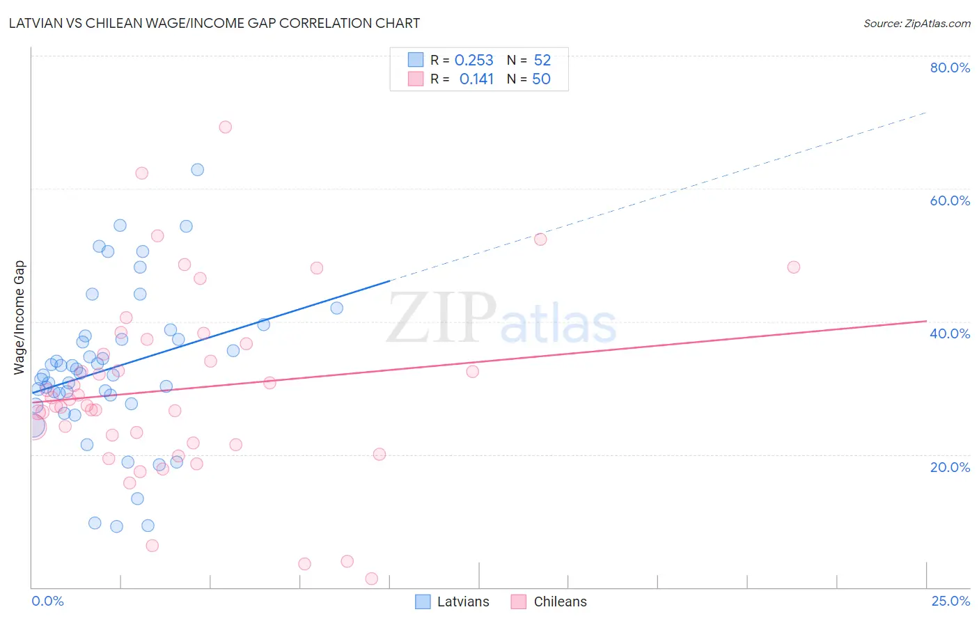 Latvian vs Chilean Wage/Income Gap