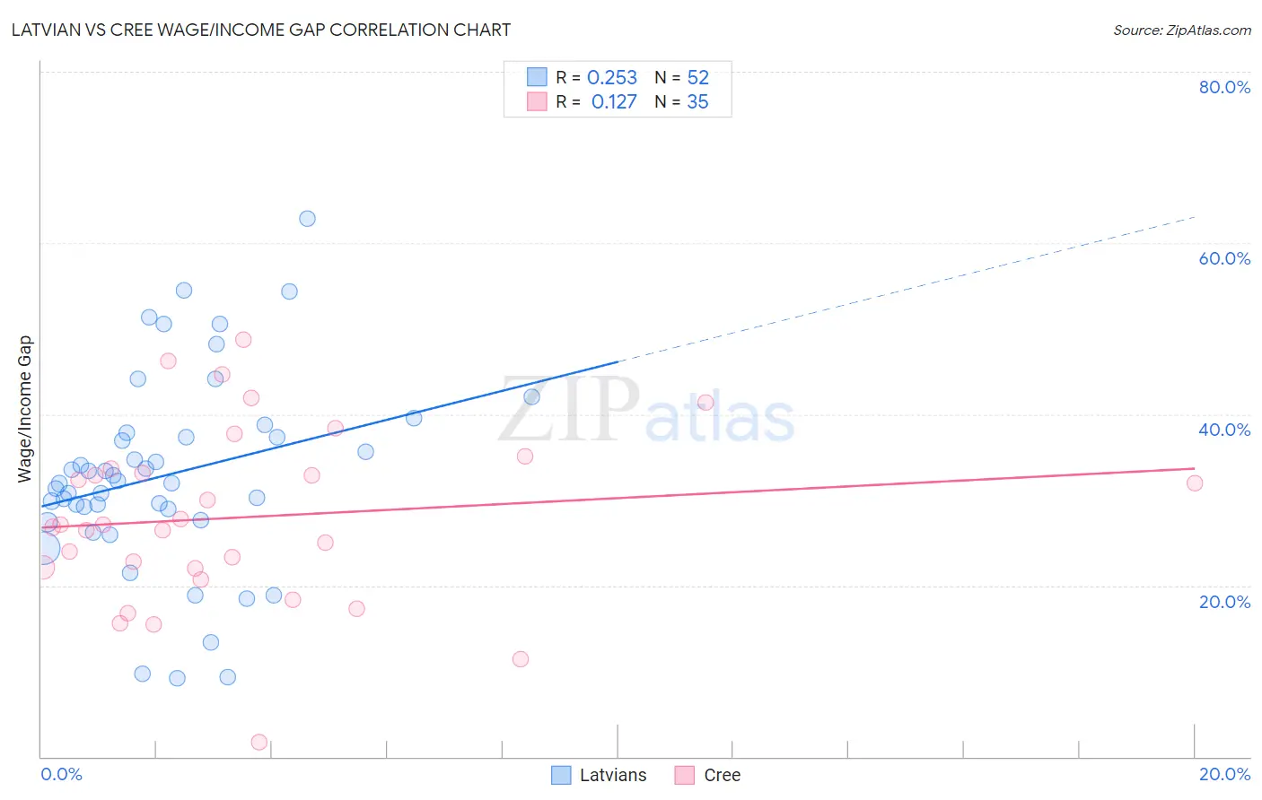 Latvian vs Cree Wage/Income Gap