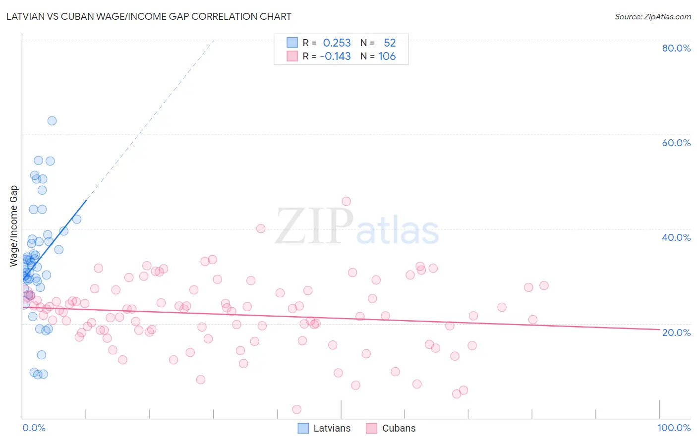 Latvian vs Cuban Wage/Income Gap