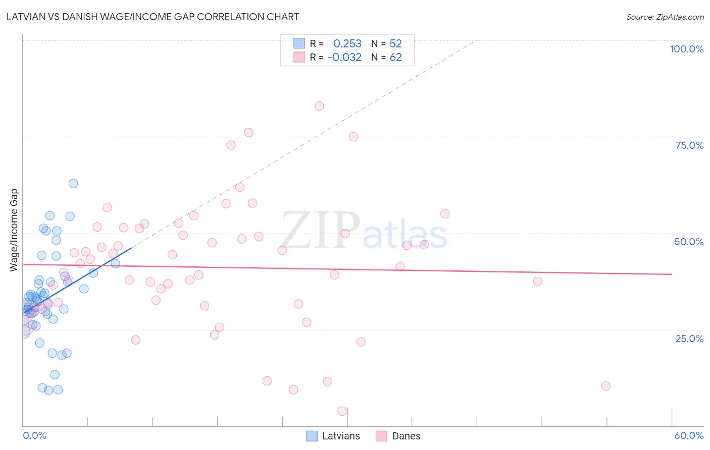 Latvian vs Danish Wage/Income Gap