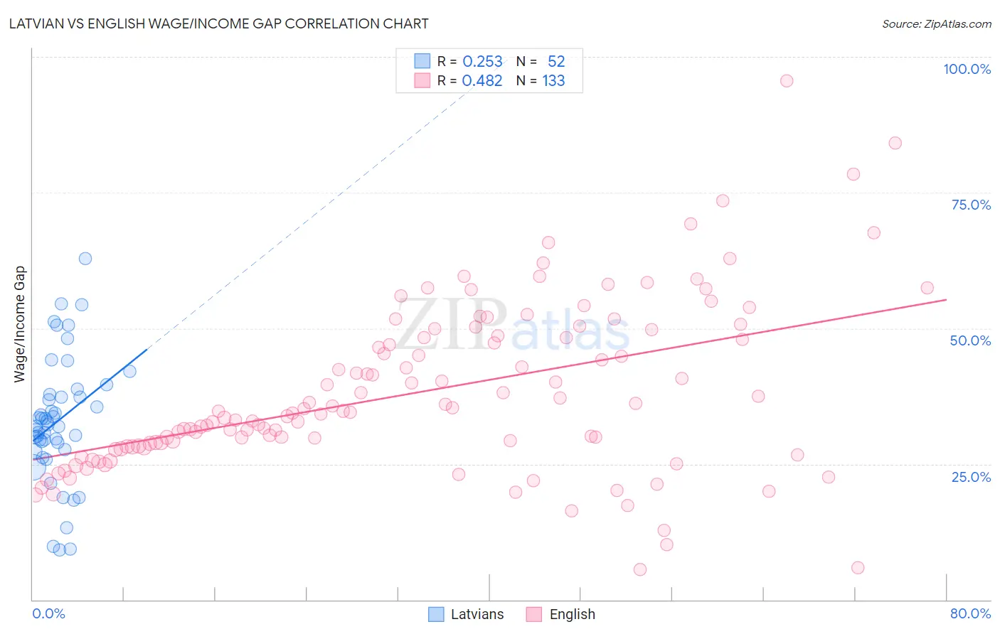 Latvian vs English Wage/Income Gap