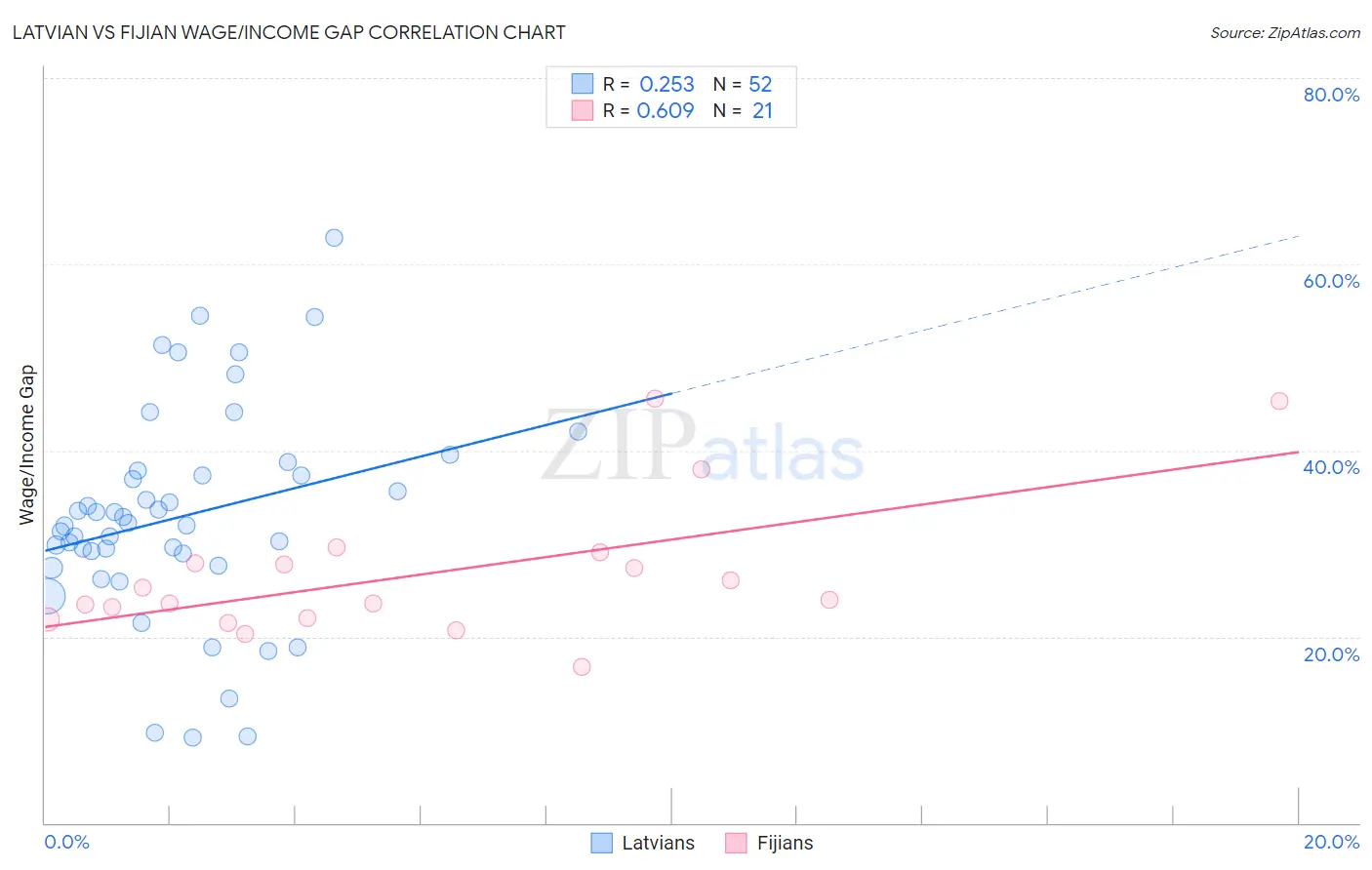 Latvian vs Fijian Wage/Income Gap