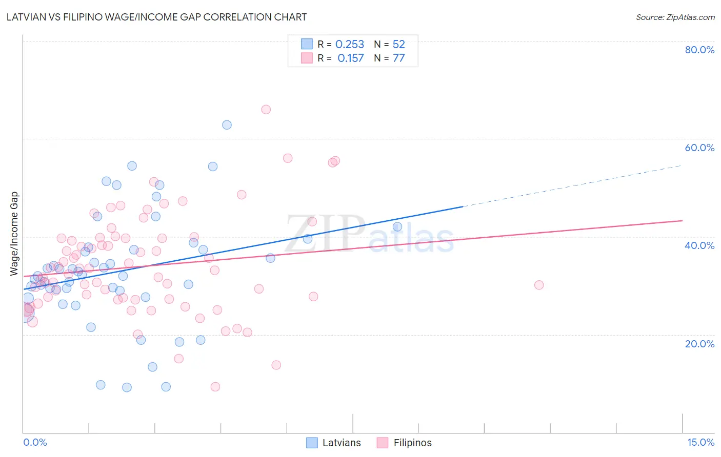 Latvian vs Filipino Wage/Income Gap