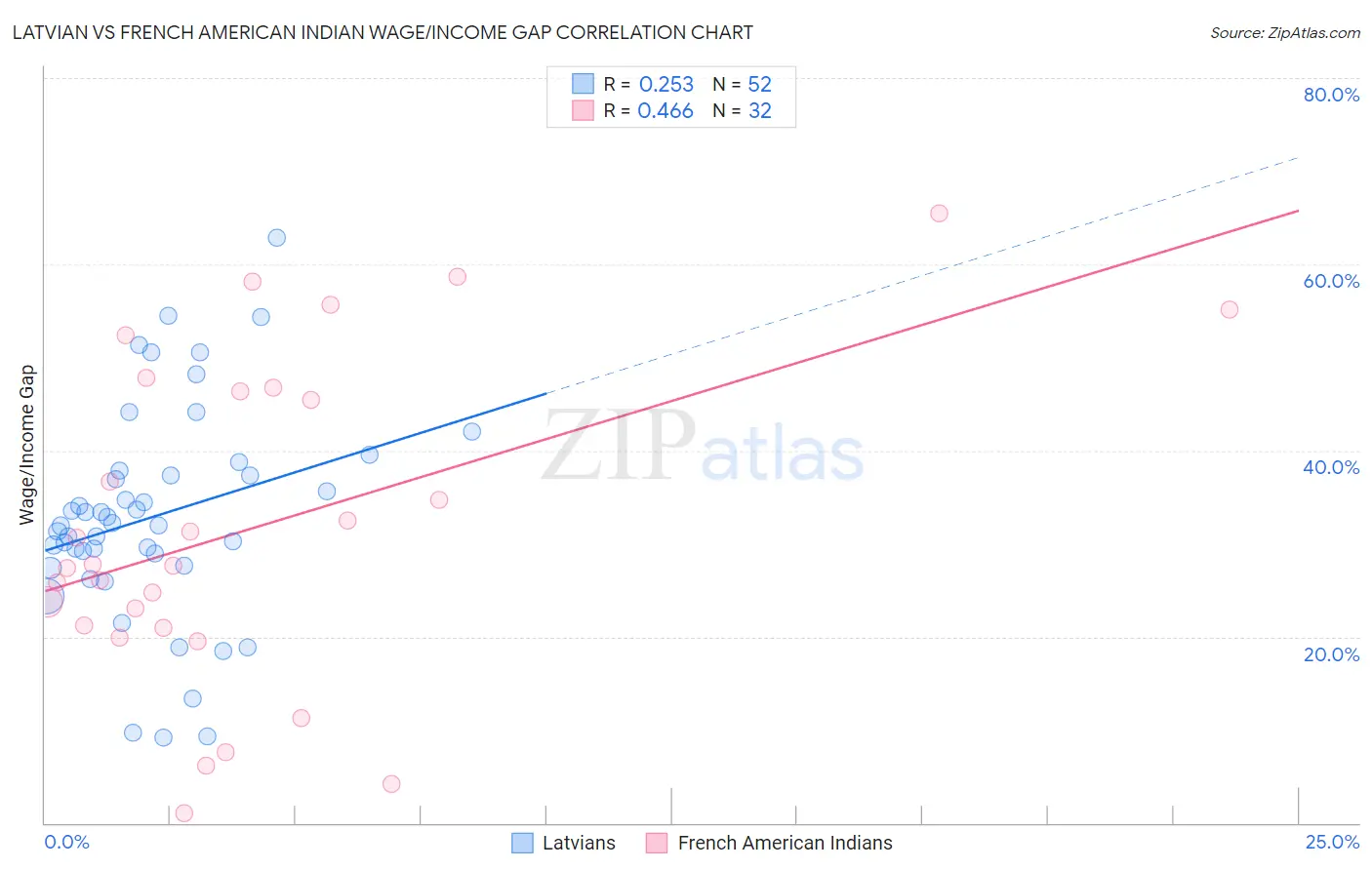 Latvian vs French American Indian Wage/Income Gap