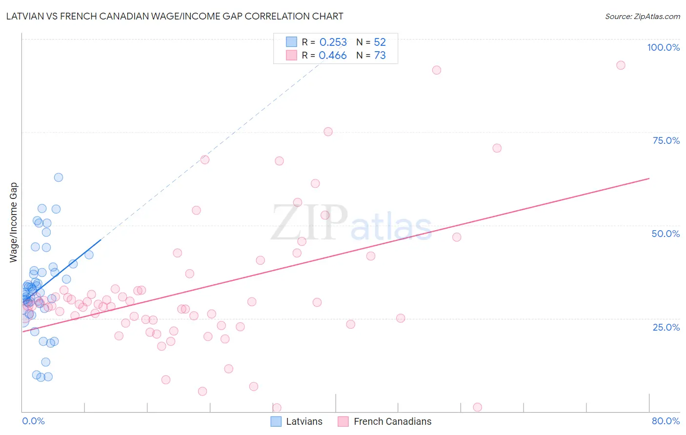 Latvian vs French Canadian Wage/Income Gap