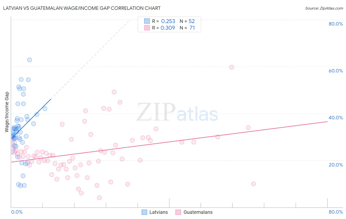Latvian vs Guatemalan Wage/Income Gap
