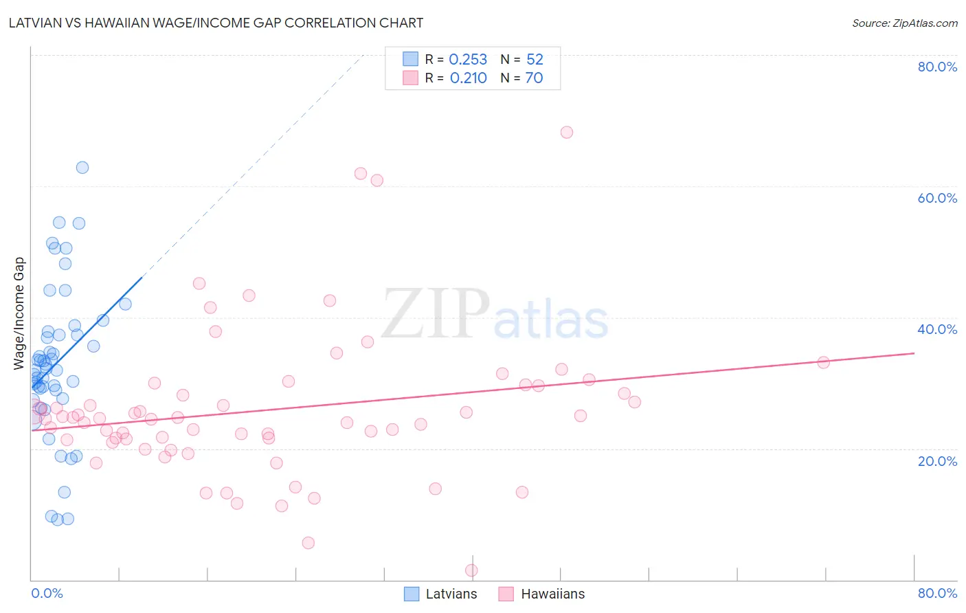 Latvian vs Hawaiian Wage/Income Gap
