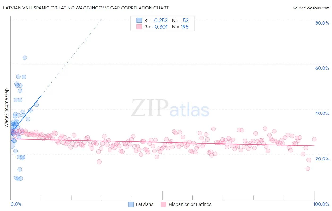 Latvian vs Hispanic or Latino Wage/Income Gap