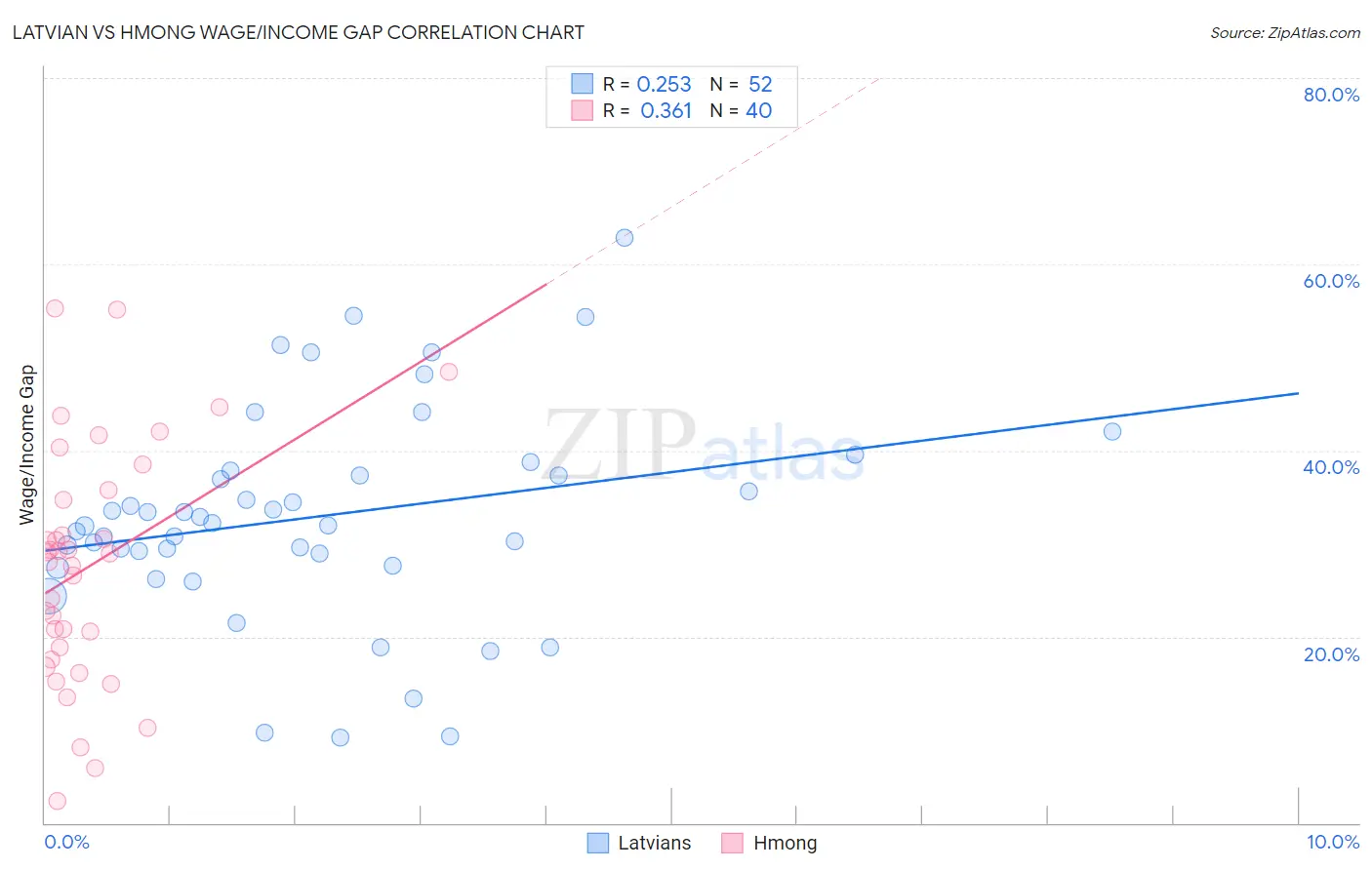 Latvian vs Hmong Wage/Income Gap