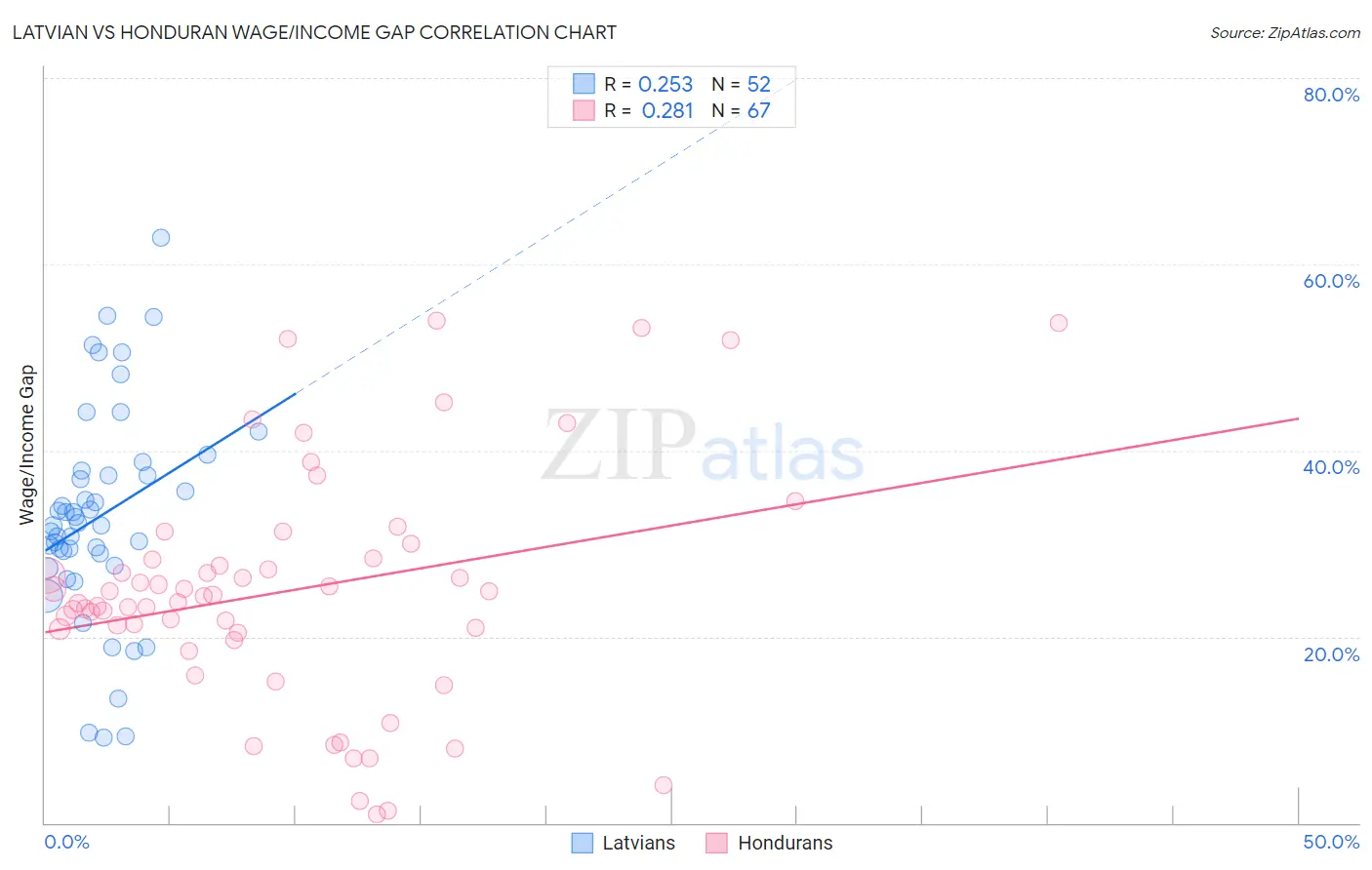 Latvian vs Honduran Wage/Income Gap