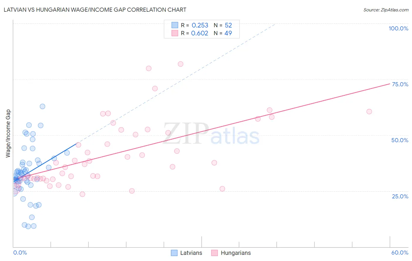 Latvian vs Hungarian Wage/Income Gap