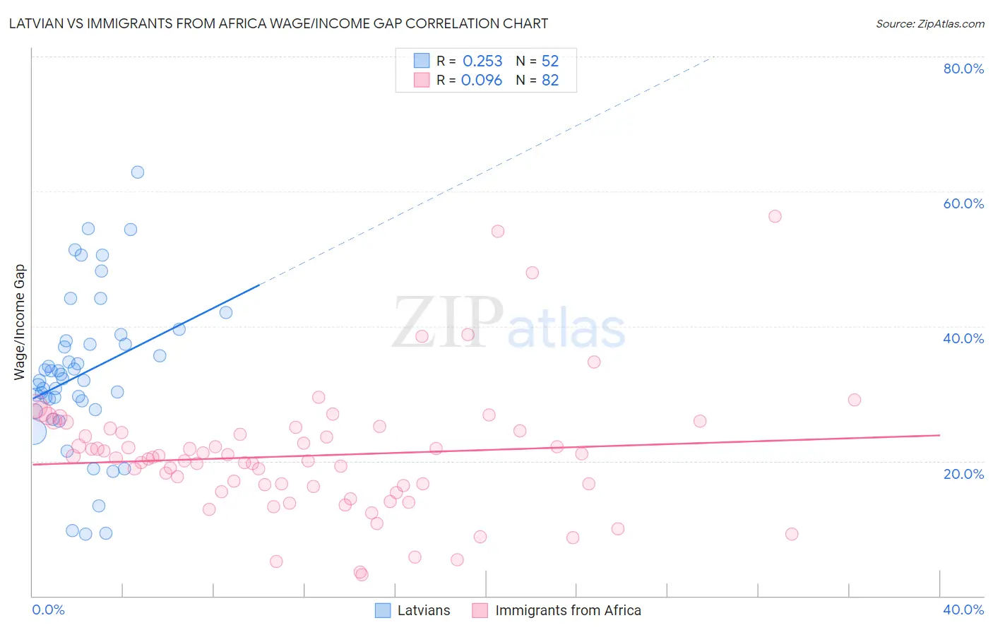 Latvian vs Immigrants from Africa Wage/Income Gap