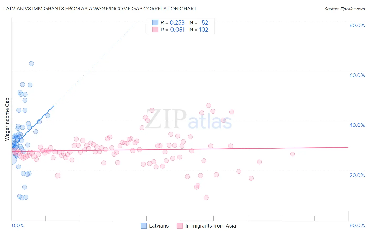 Latvian vs Immigrants from Asia Wage/Income Gap