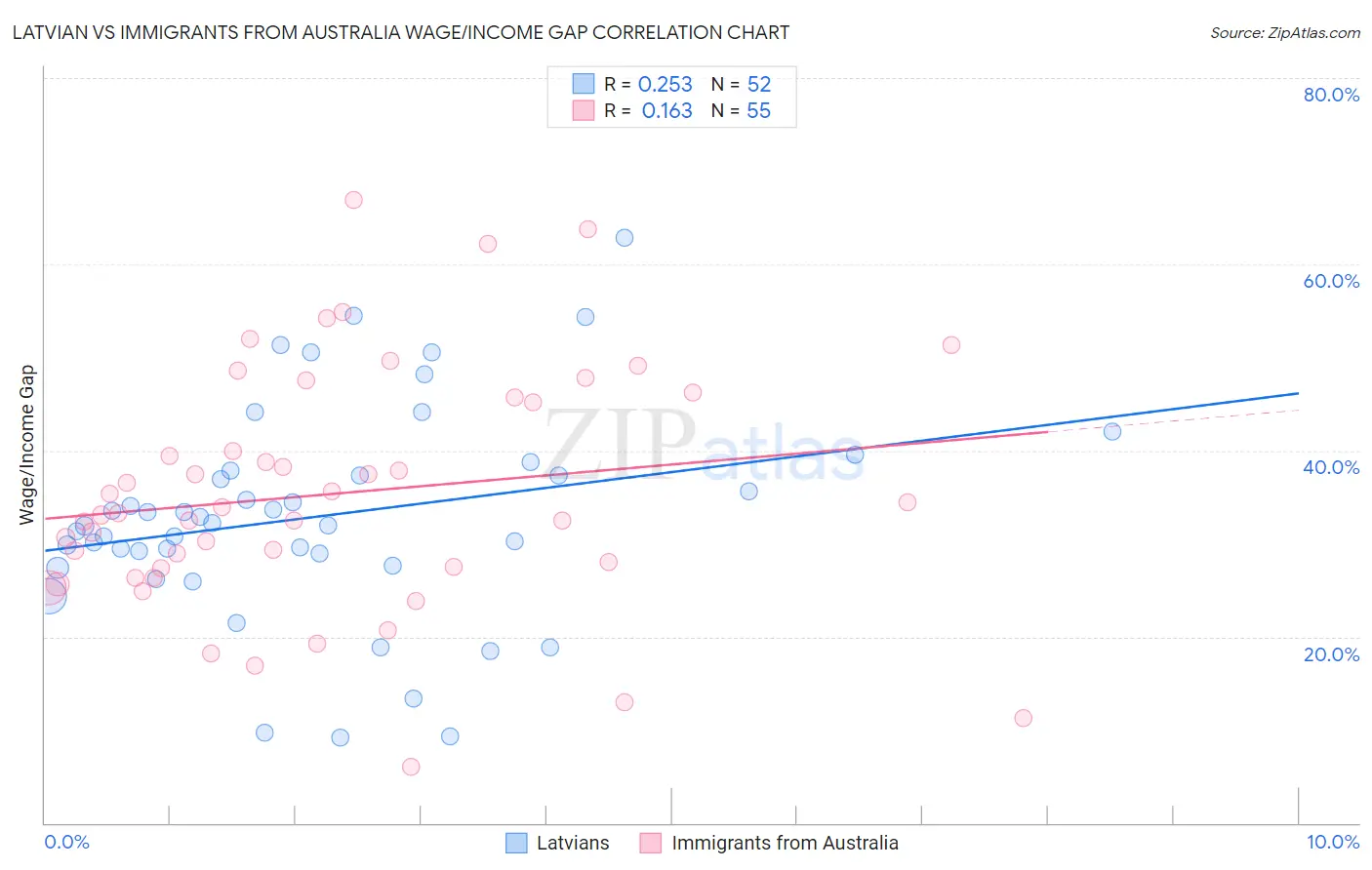 Latvian vs Immigrants from Australia Wage/Income Gap