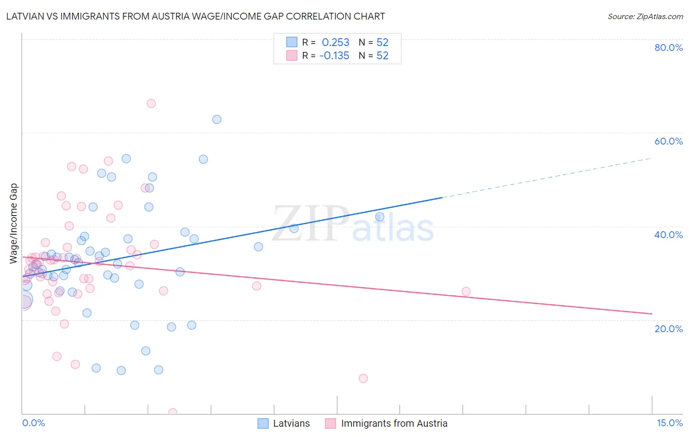 Latvian vs Immigrants from Austria Wage/Income Gap