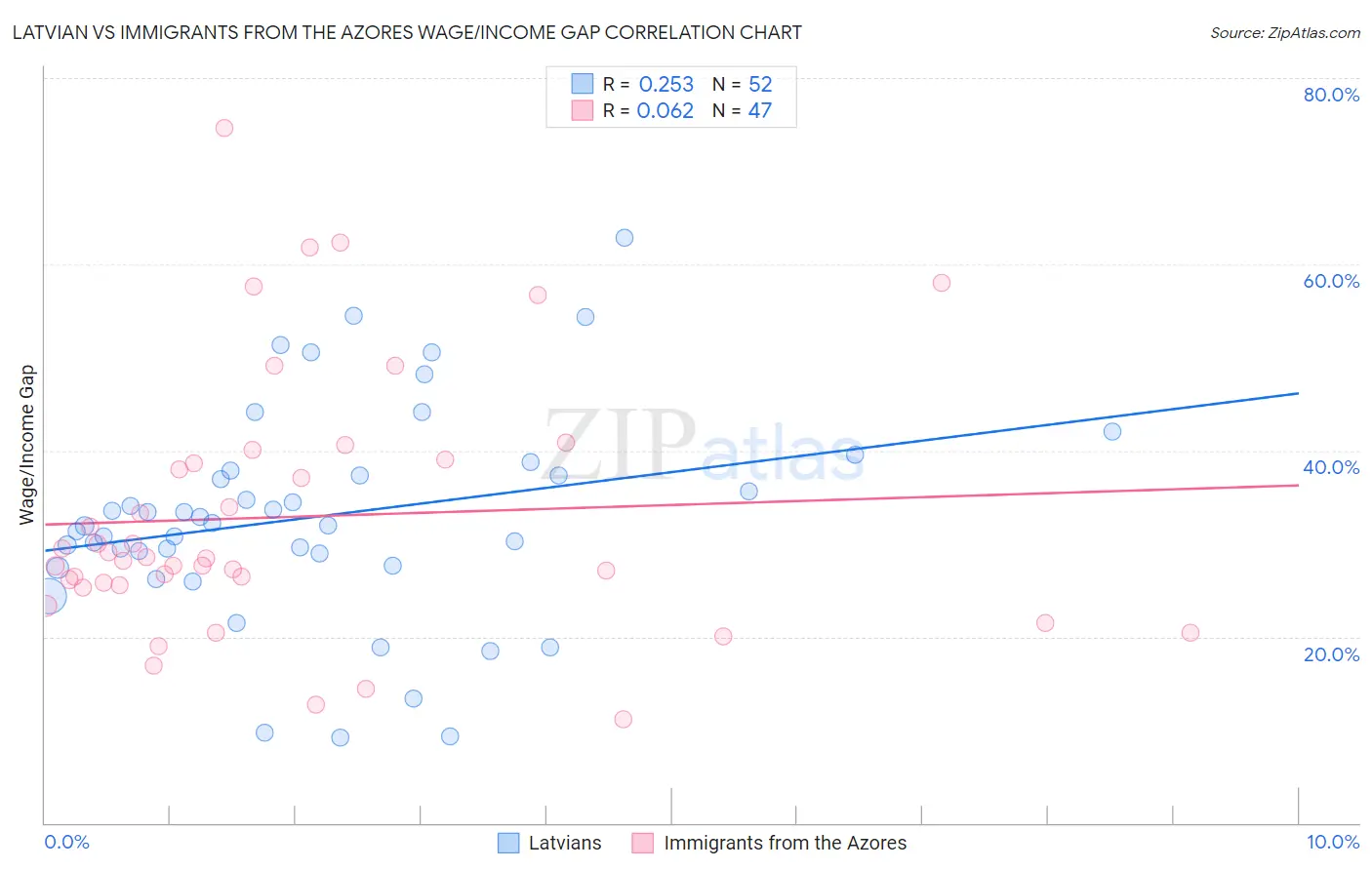 Latvian vs Immigrants from the Azores Wage/Income Gap