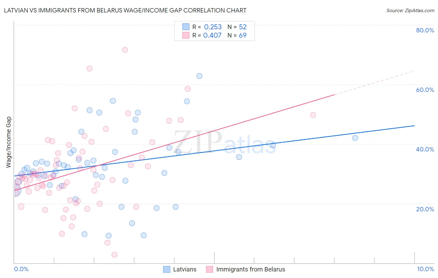 Latvian vs Immigrants from Belarus Wage/Income Gap