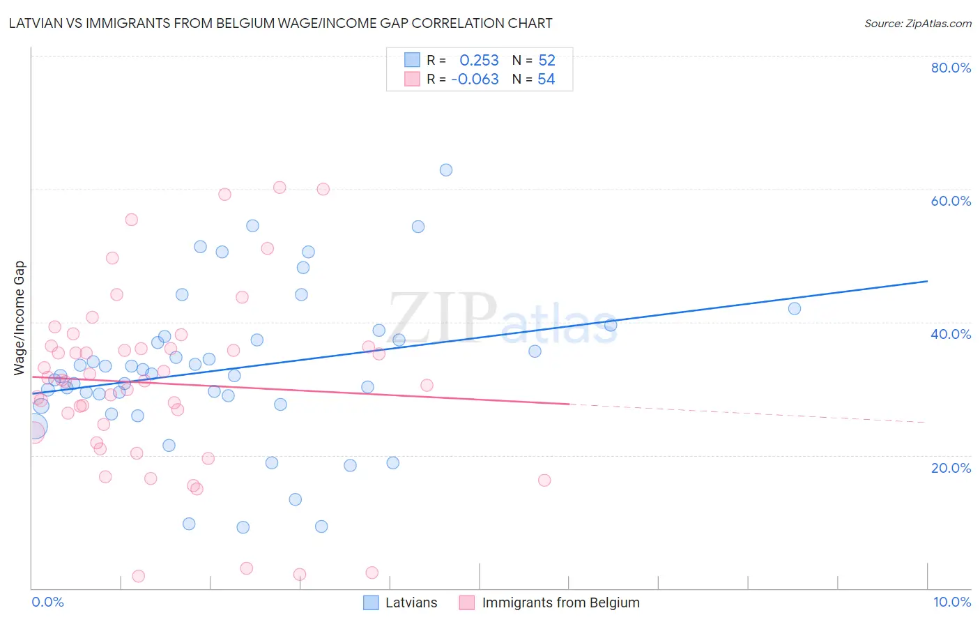 Latvian vs Immigrants from Belgium Wage/Income Gap
