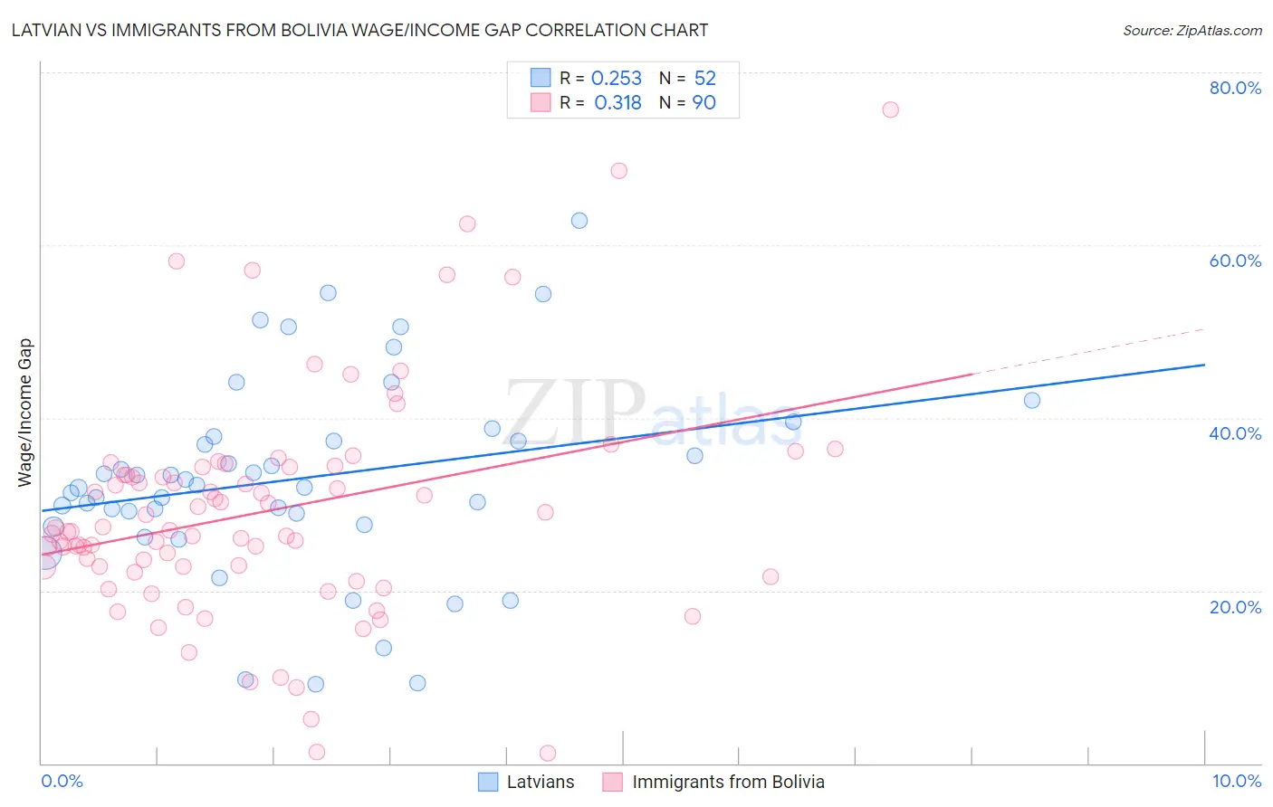 Latvian vs Immigrants from Bolivia Wage/Income Gap