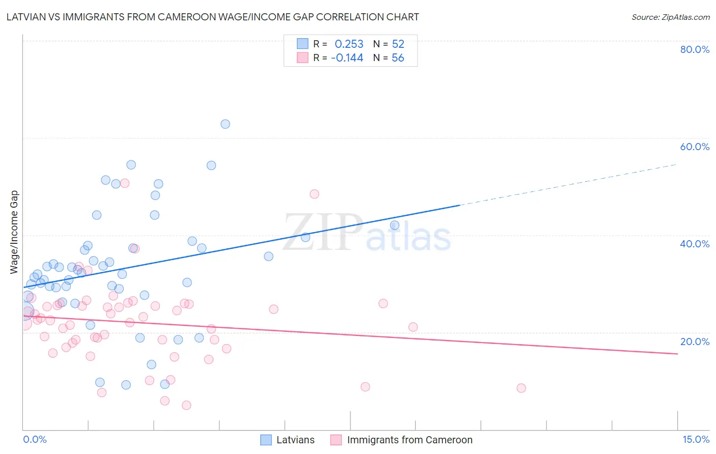 Latvian vs Immigrants from Cameroon Wage/Income Gap