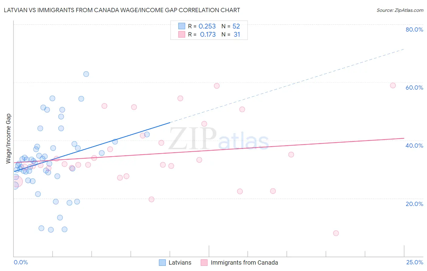 Latvian vs Immigrants from Canada Wage/Income Gap