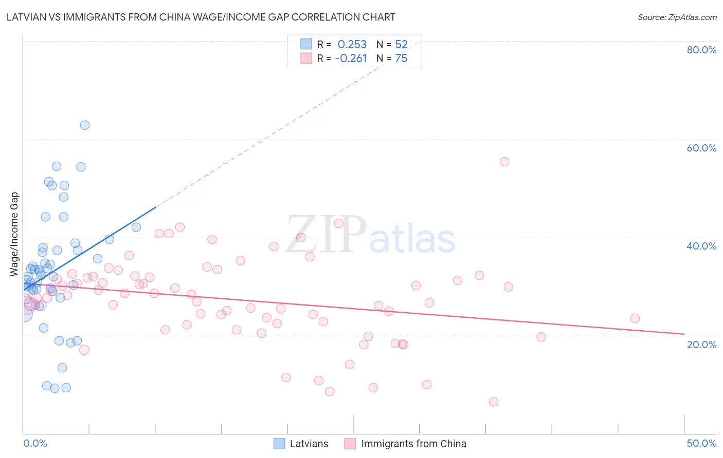 Latvian vs Immigrants from China Wage/Income Gap
